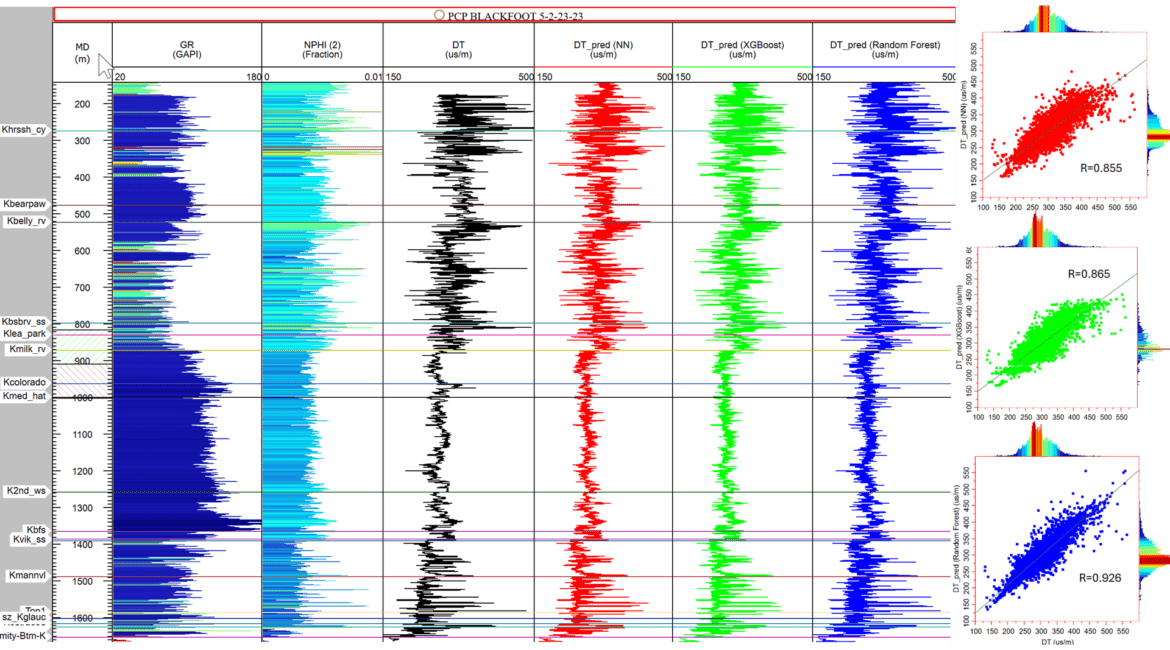 Predicting Missing Well Logs